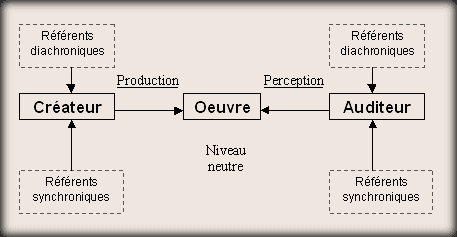 Le créateur, l'oeuvre, l'auditeur