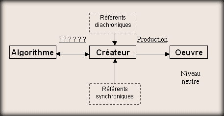 Algorithme, créateur, oeuvre